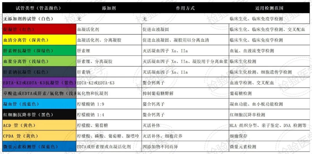 采血用哪些针管你的采血操作正确吗？一句话助记静脉采血管采集顺序！_https://www.jmylbn.com_新闻资讯_第27张