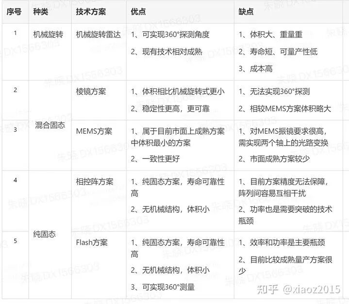 和机械式旋转激光雷达相比，MEMS固态激光雷达有哪些优势和劣势？的图32