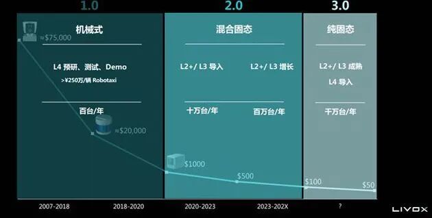 和机械式旋转激光雷达相比，MEMS固态激光雷达有哪些优势和劣势？的图15