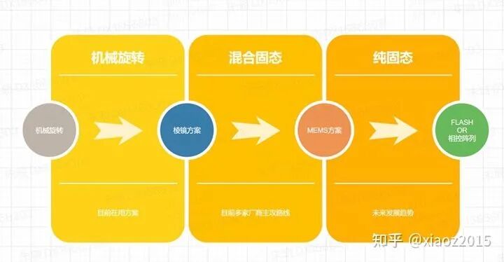 和机械式旋转激光雷达相比，MEMS固态激光雷达有哪些优势和劣势？的图31