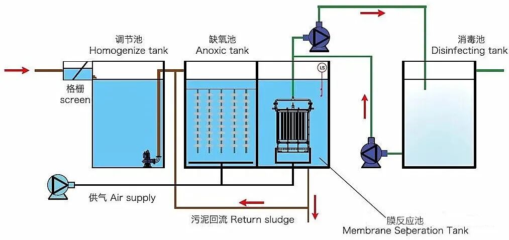 AO工藝、A2O工藝、MBR工藝、SBR工藝、曝氣生物濾池五種常見工藝分析！的圖1