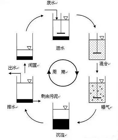 AO工藝、A2O工藝、MBR工藝、SBR工藝、曝氣生物濾池五種常見工藝分析！的圖5