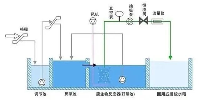 AO工藝、A2O工藝、MBR工藝、SBR工藝、曝氣生物濾池五種常見工藝分析！的圖3