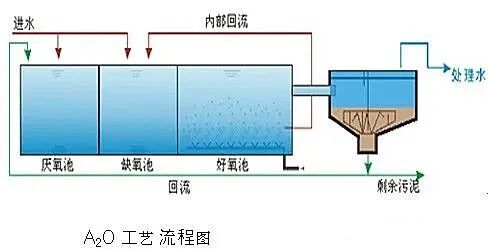 AO工藝、A2O工藝、MBR工藝、SBR工藝、曝氣生物濾池五種常見工藝分析！的圖2