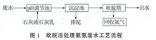 高低濃度氨氮廢水、高鹽廢水處理工藝