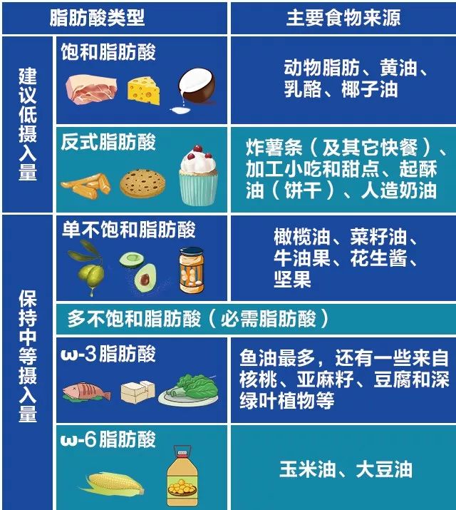 選取的食物主要是動物脂肪,椰子油,黃油和棕櫚油,簡單碳水化合物