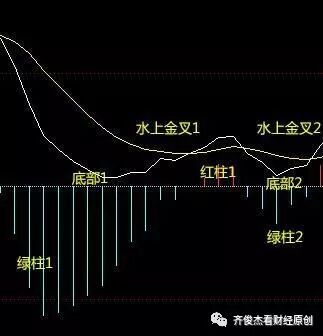 红柱1几乎淹没在绿柱之中，绿柱2小于绿柱1