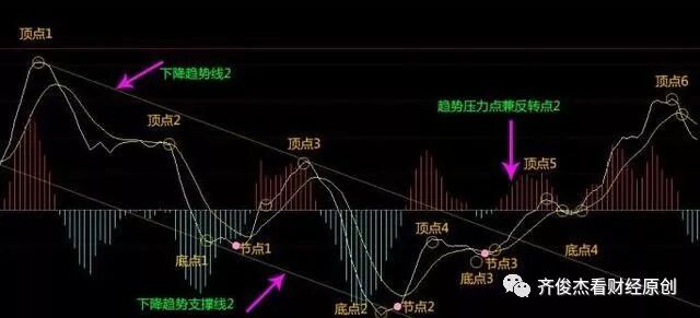 MACD趋势指导高抛低吸实战