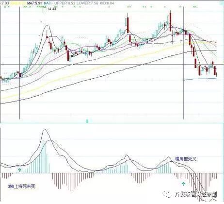 塌肩型死叉(卖出)