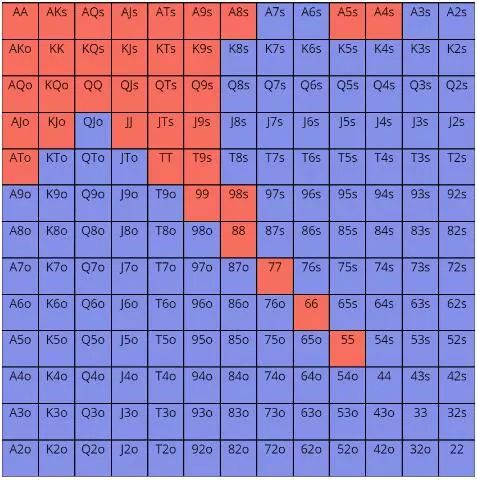德州扑克推测对手范围最容易犯得四个错误！