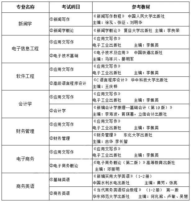 武汉工程大学教务处学生管理系统_武汉晴川学院专业代码_武汉晴川学院在河北招生代码