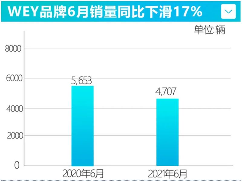 从数据中可以看到,wey摩卡没有撑起整个品牌的销量,相反有了摩卡之后