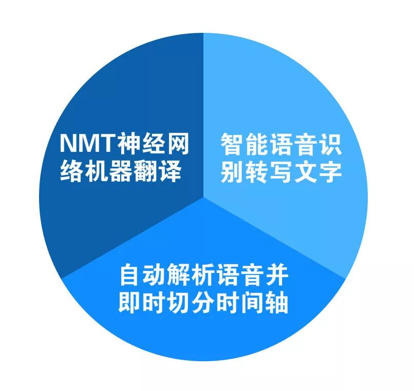 美剧可以智能配上中字了？网易见外推出视频翻译功能 