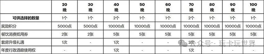 IHG 优悦会进阶奖赏（里程碑奖励）完全指南