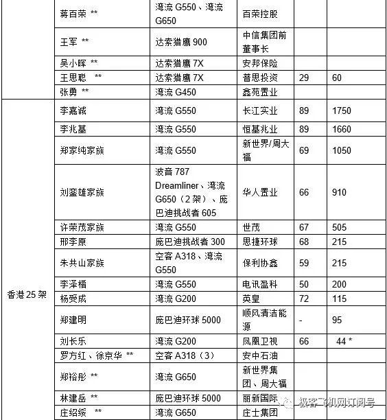全球十大豪华公务机排行榜，100多位华人企业家拥有私人公务机！的图32