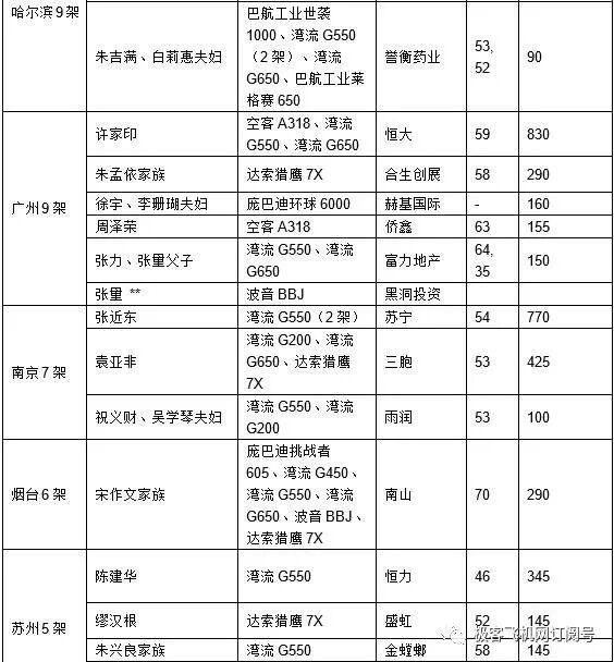 全球十大豪华公务机排行榜，100多位华人企业家拥有私人公务机！的图34