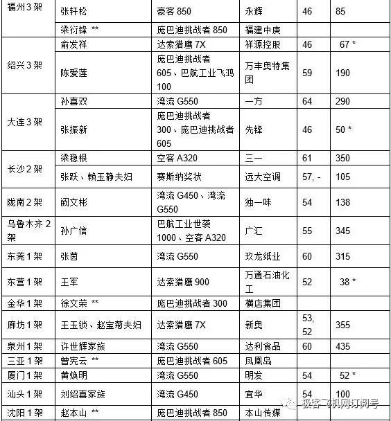 全球十大豪华公务机排行榜，100多位华人企业家拥有私人公务机！的图36
