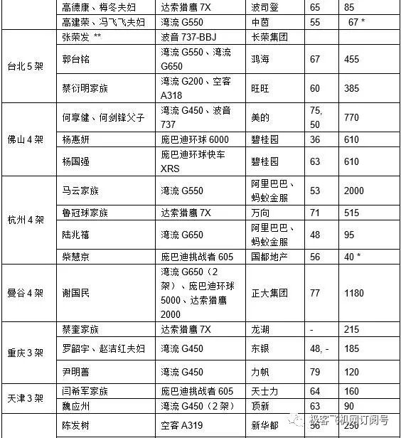 全球十大豪华公务机排行榜，100多位华人企业家拥有私人公务机！的图35