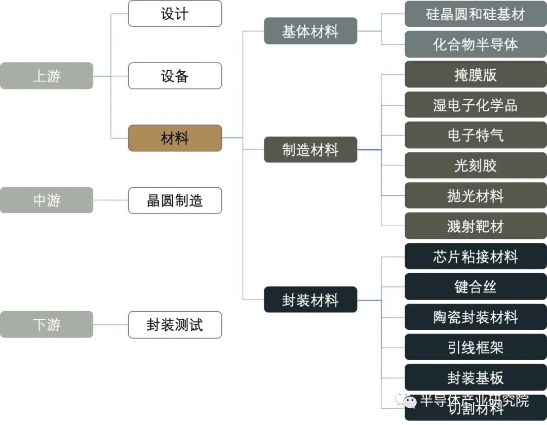 全球半導體材料產業鏈全面盤點的圖1