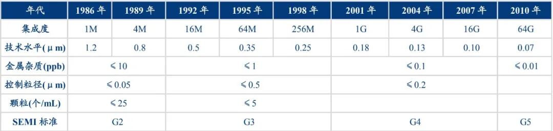 濕電子化學品：以純度立足的半導體產(chǎn)業(yè)核心產(chǎn)品的圖5