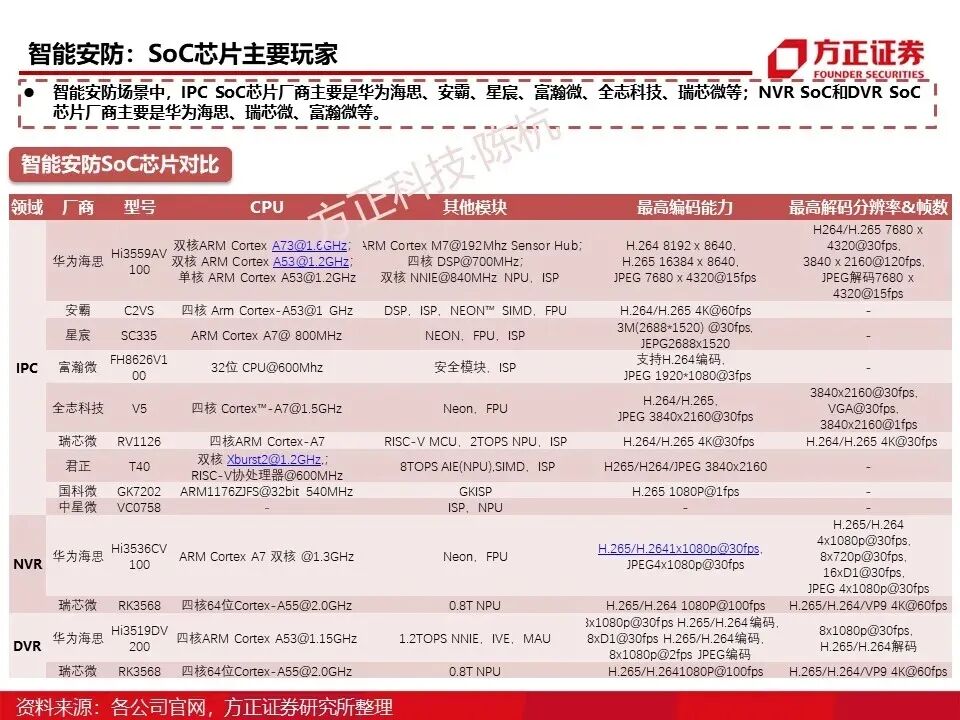 SoC芯片研究框架的图55