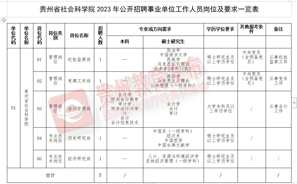 岗位多多！贵州最新招聘信息汇总|皇冠正规娱乐平台(图5)