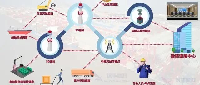 汉华高科：港口码头无线覆盖及作业指挥调度方案