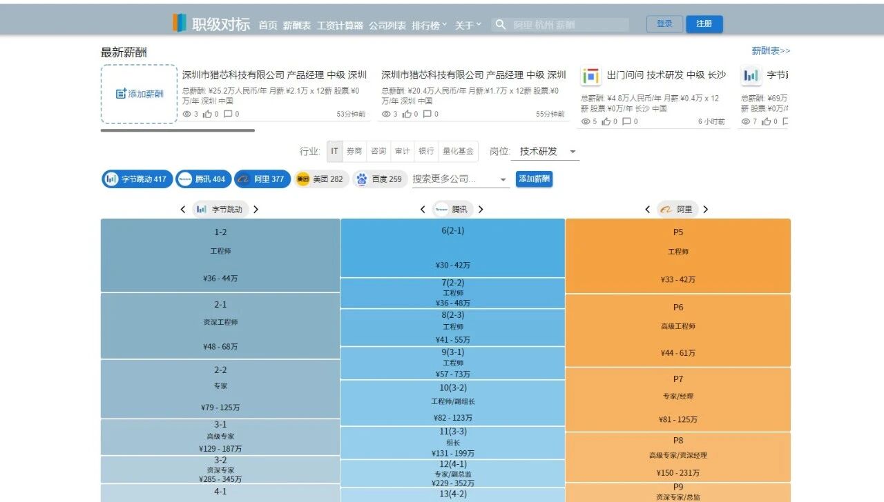 职级对标网站—查薪酬、查询大厂职级、计算工资、看离职吐槽