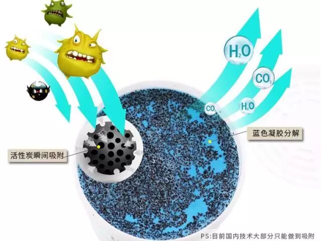 中和分解 强力吸附, 这项技术成功 获得美国,法国和