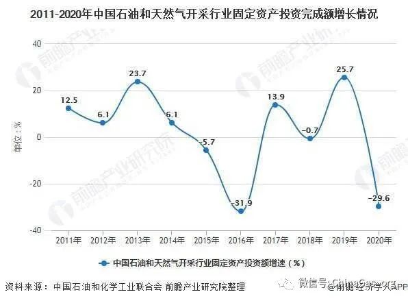 事实:2kok在线登录021年中国石油和天然气开采行业市场现状及发展趋势分析 保障能源安全成主要趋势