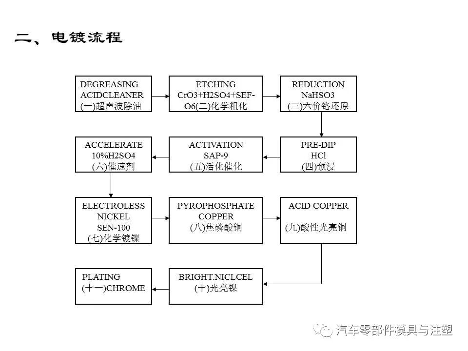 電鍍塑件模具制作及注塑要點的圖4