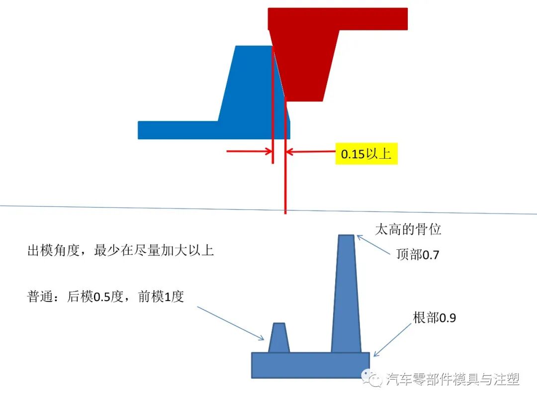 干貨——汽車模具設(shè)計注意事項的圖16