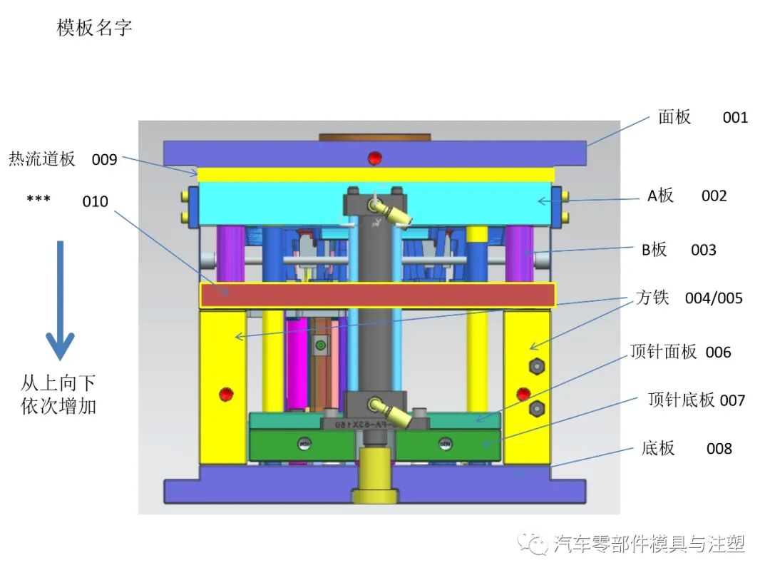 干貨——汽車模具設(shè)計注意事項的圖1
