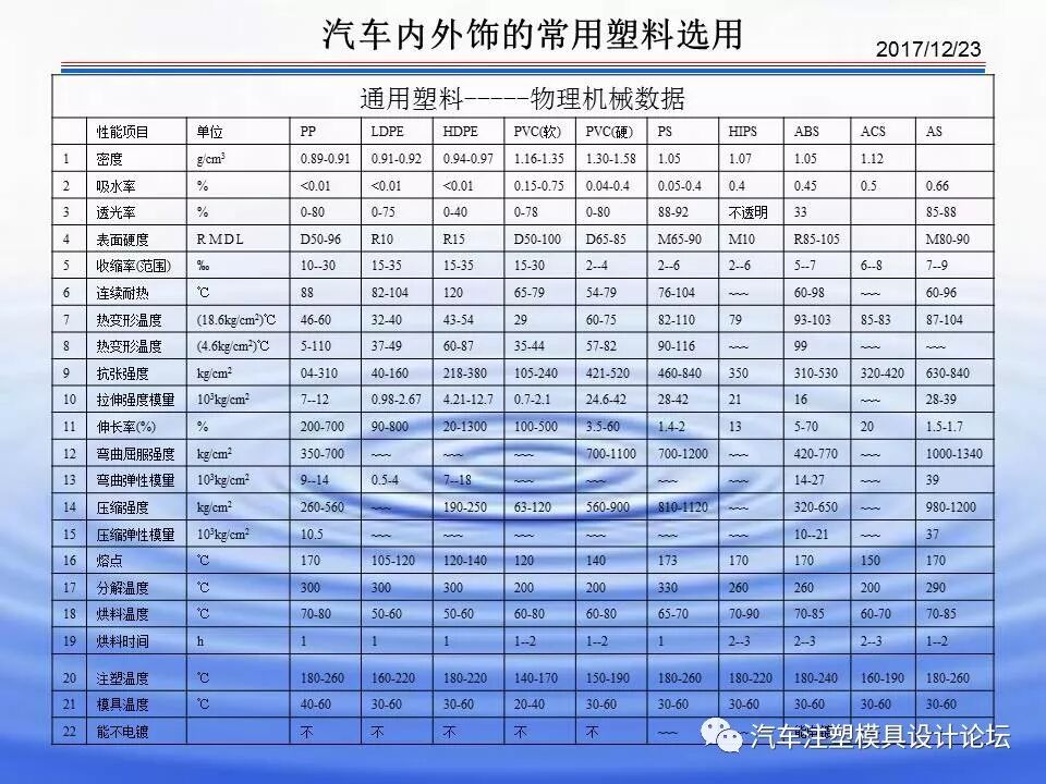 科普 & 汽車內(nèi)外飾塑膠材料介紹的圖10