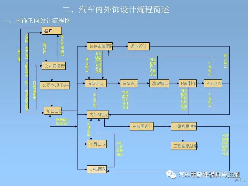 干貨 & 汽車內外飾設計大全的圖1