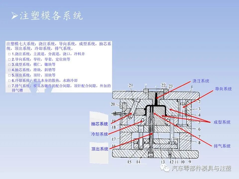 干货 @ 最全注塑模具全流程剖析（上）的图11