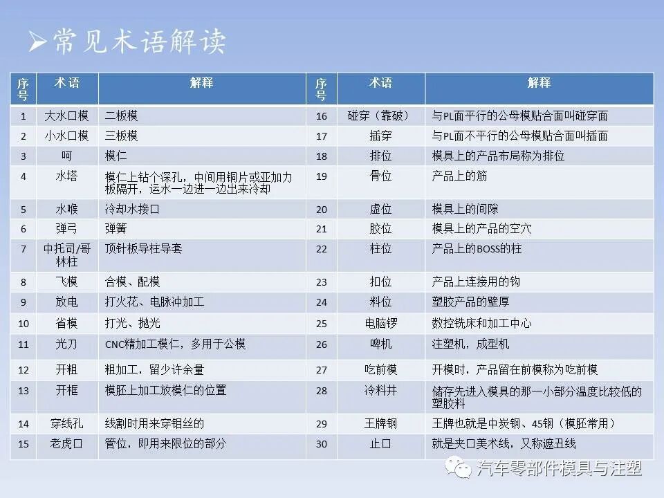干货 @ 最全注塑模具全流程剖析（上）的图37