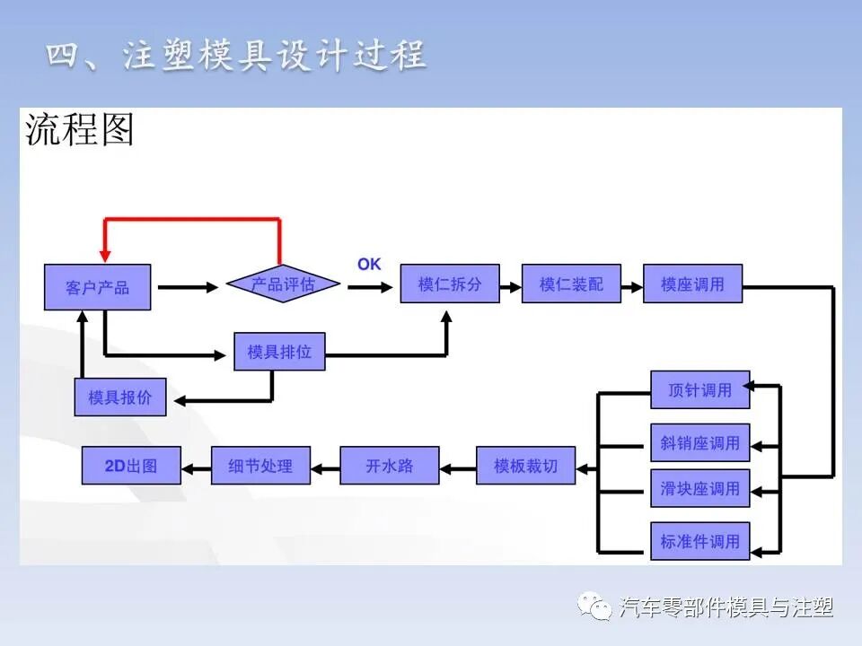 干货 @ 最全注塑模具全流程剖析（上）的图49