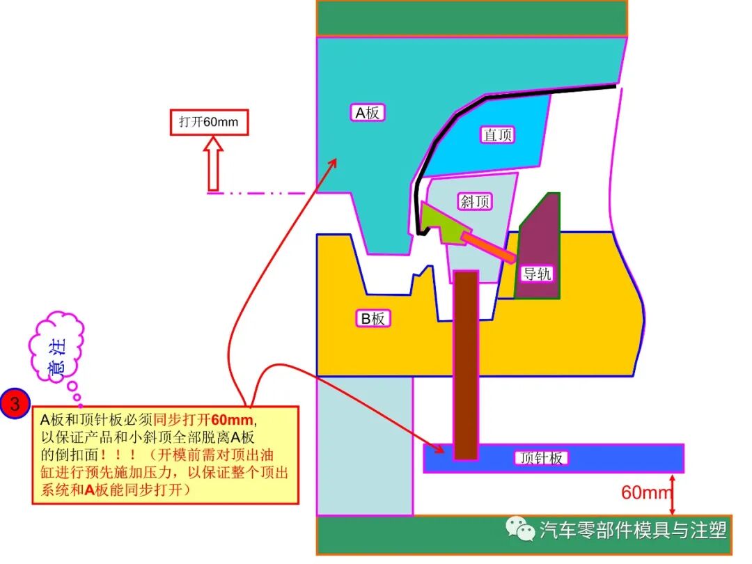 保险杠内分型模具开合模过程注意事项的图4