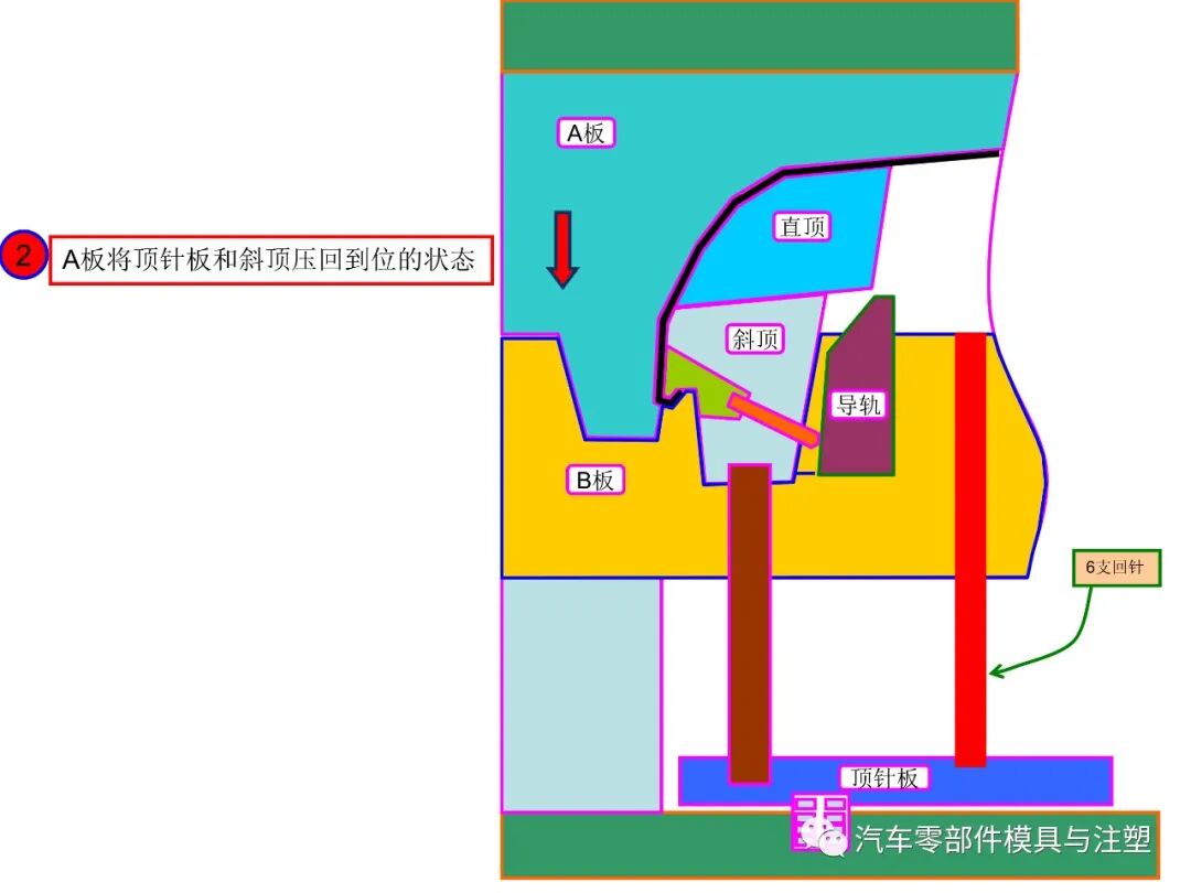 保险杠内分型模具开合模过程注意事项的图3