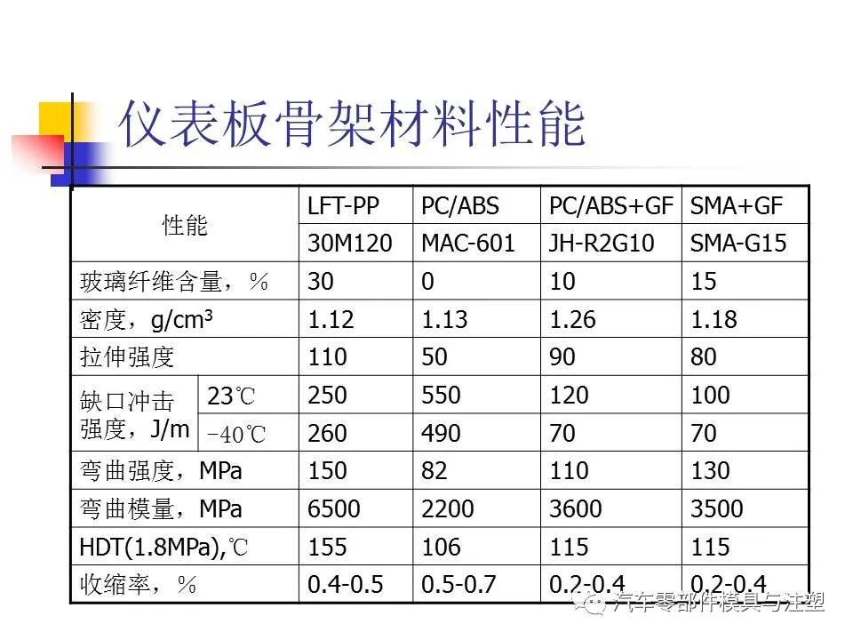 收藏——汽車塑膠材料的性能與選擇的圖20