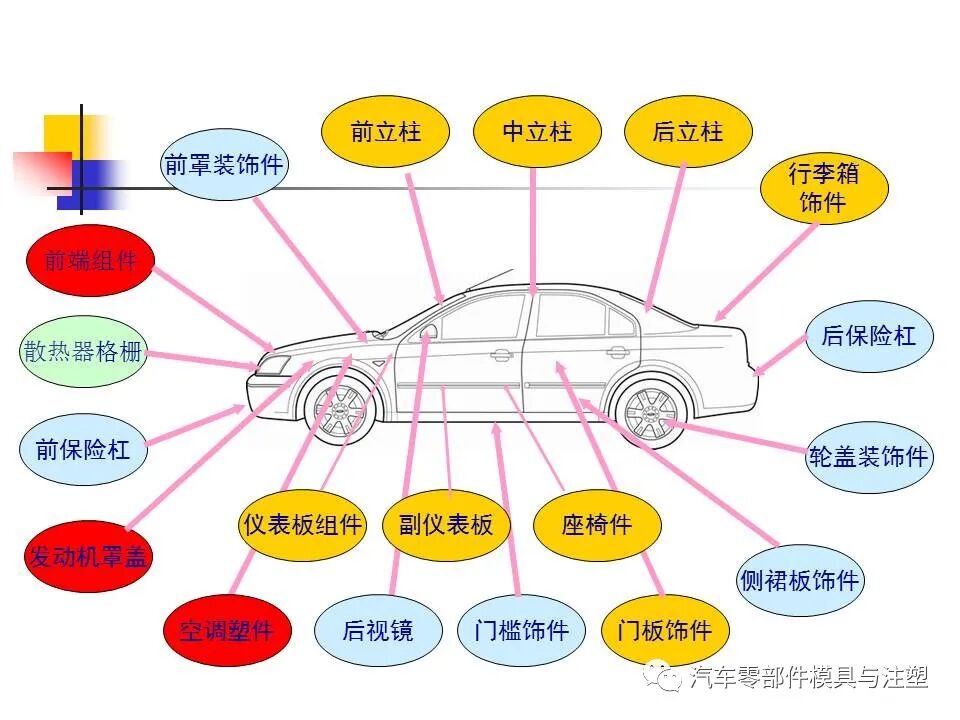 收藏——汽車塑膠材料的性能與選擇的圖1