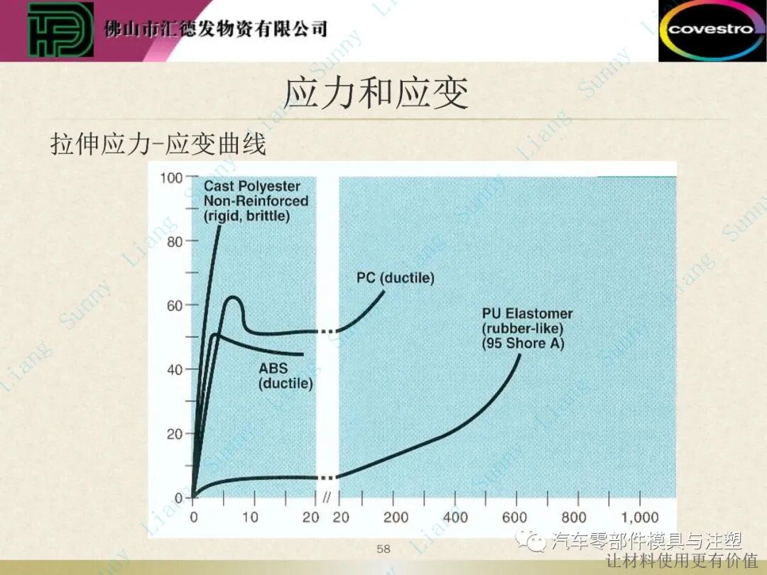 原創：如何讀懂塑料的物性——下篇的圖9