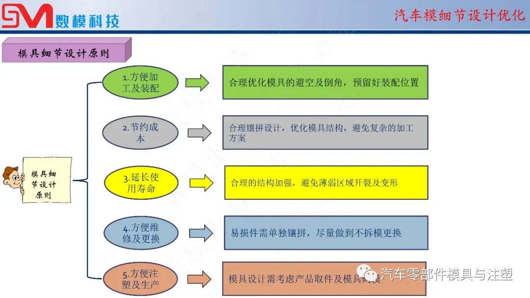 汽車模細節設計之——避空設計的圖3
