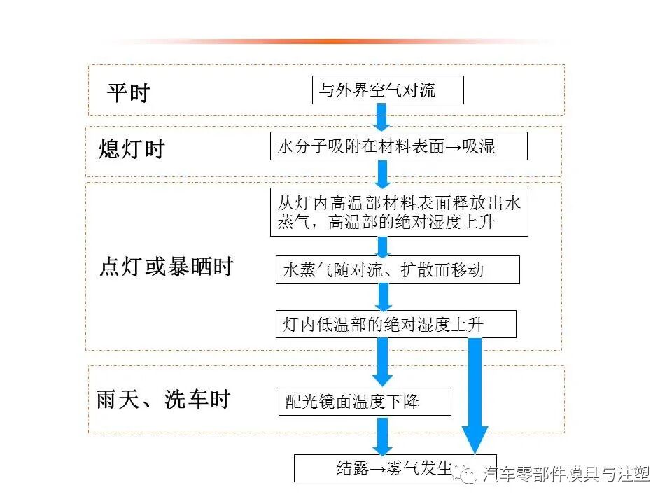 汽车车灯模具设计要点总结的图30