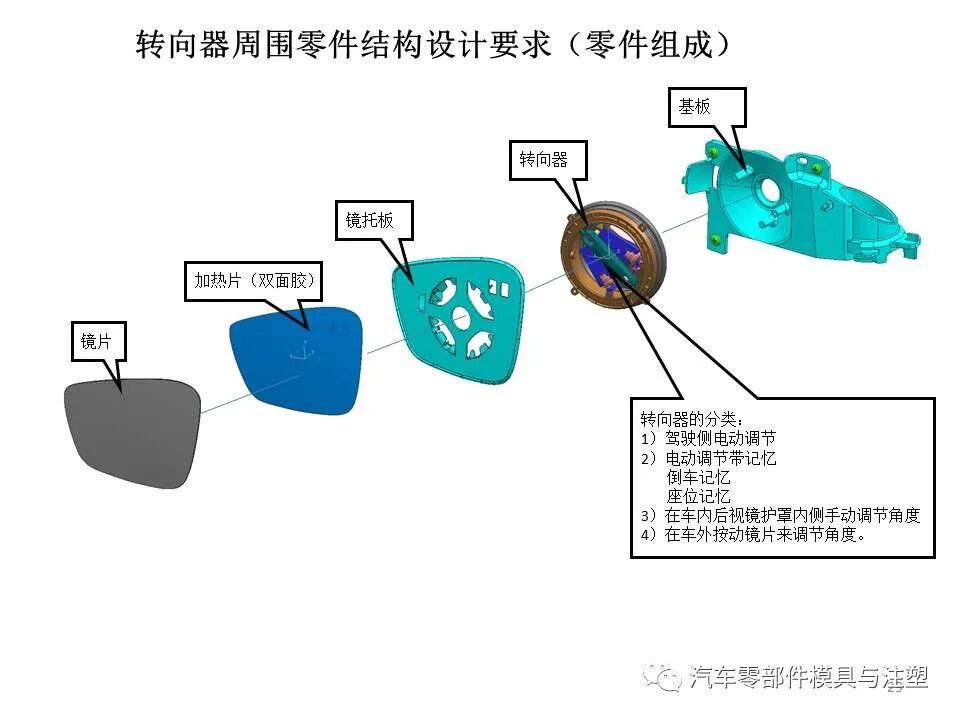 汽车外后视镜结构设计总结的图28