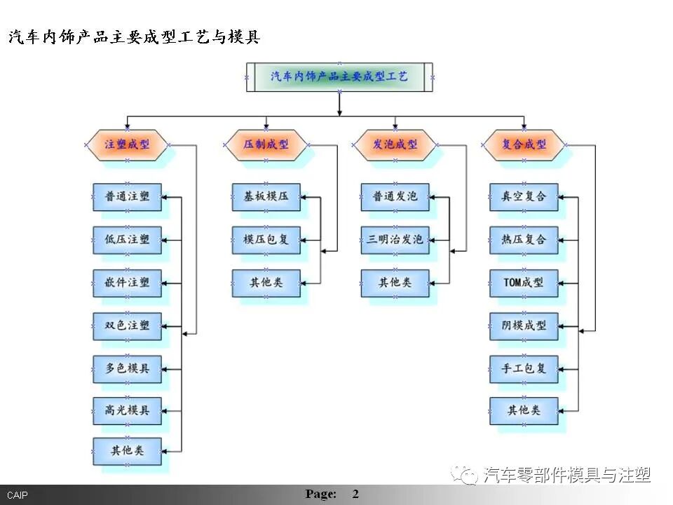 汽車內(nèi)外飾模具設(shè)計要點總結(jié)的圖1
