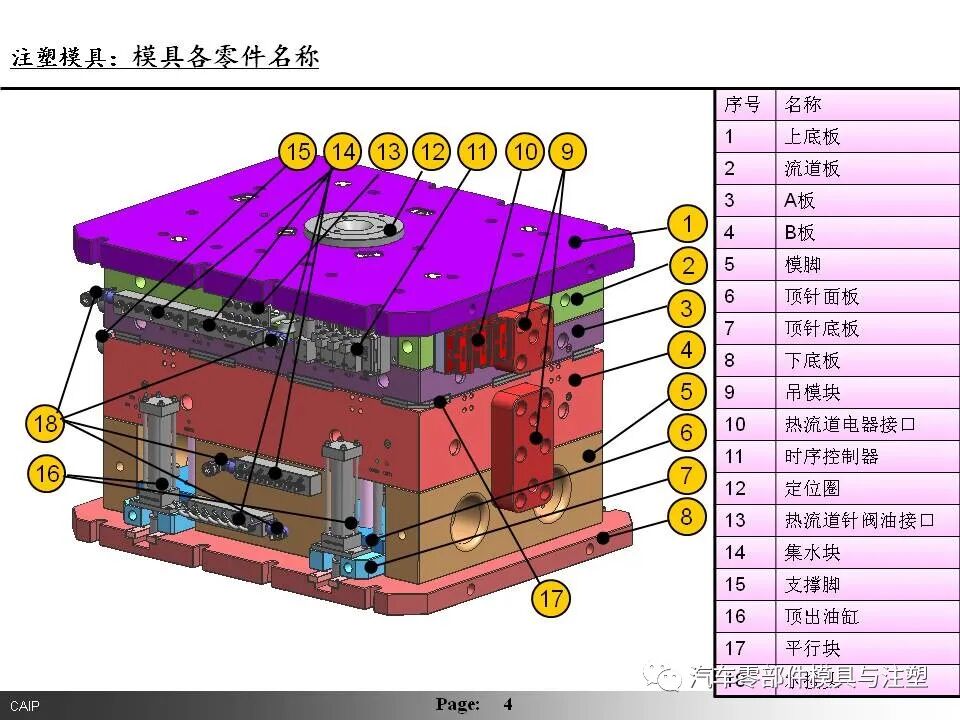 汽車內(nèi)外飾模具設(shè)計要點總結(jié)的圖3