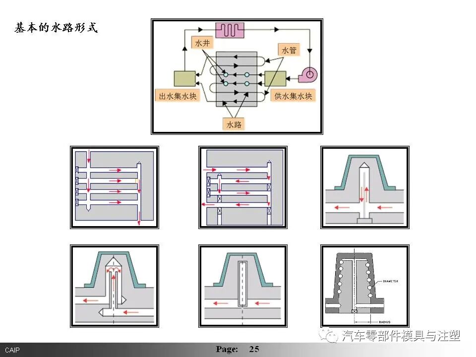 汽車內(nèi)外飾模具設(shè)計要點總結(jié)的圖24