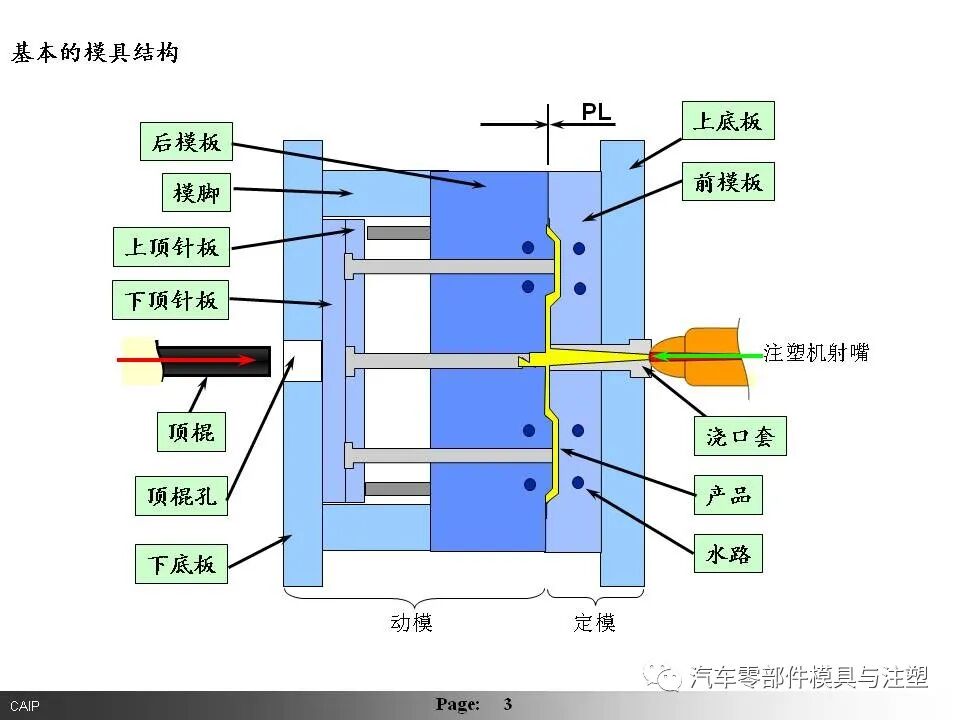 汽車內(nèi)外飾模具設(shè)計要點總結(jié)的圖2